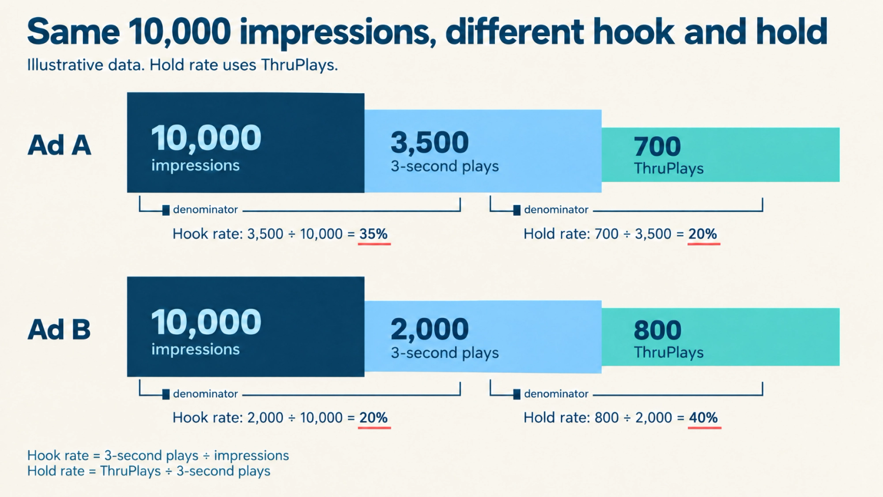 Image showing an example of hook and hold rate
