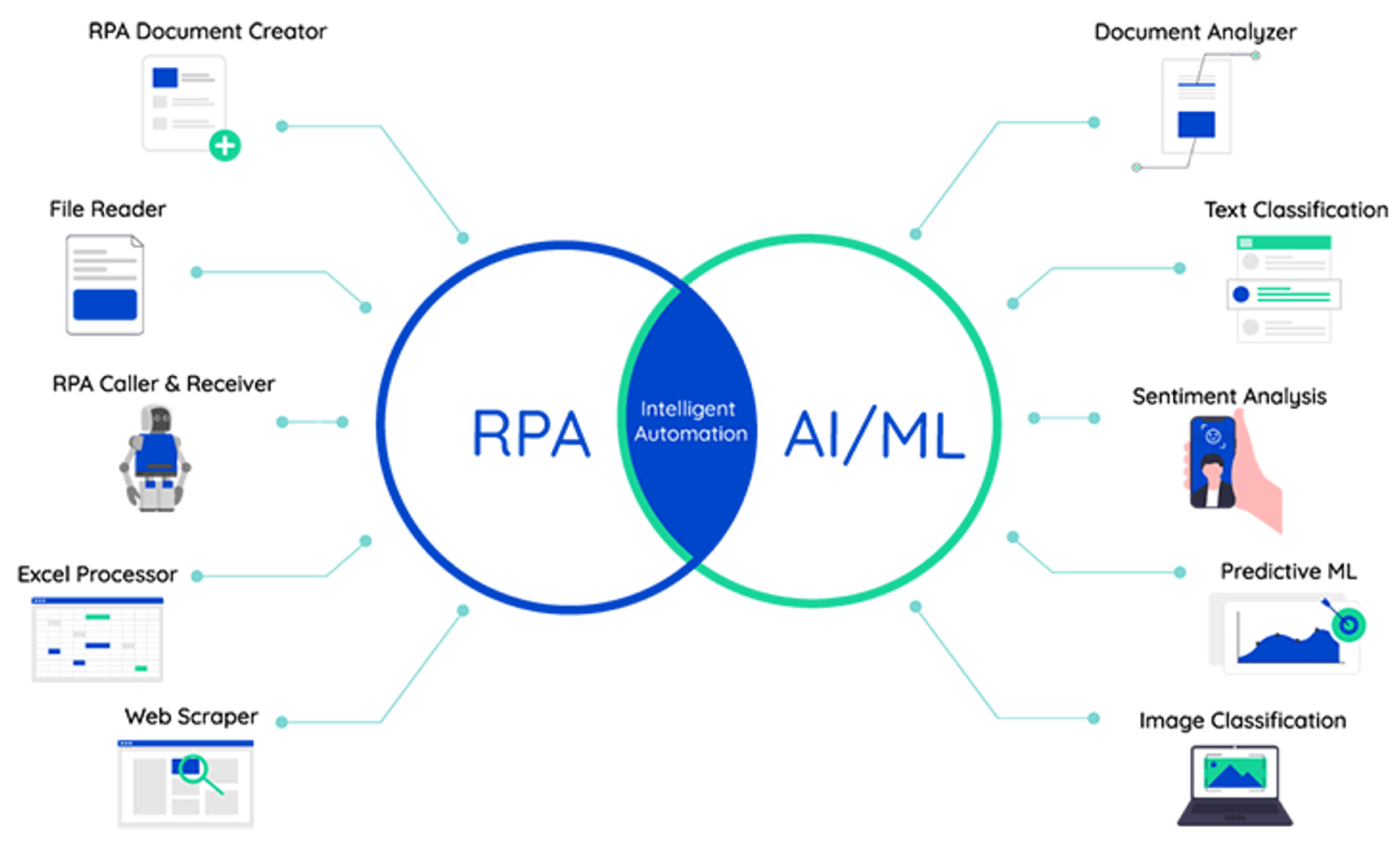RPA & AI creating intelligent automation processes