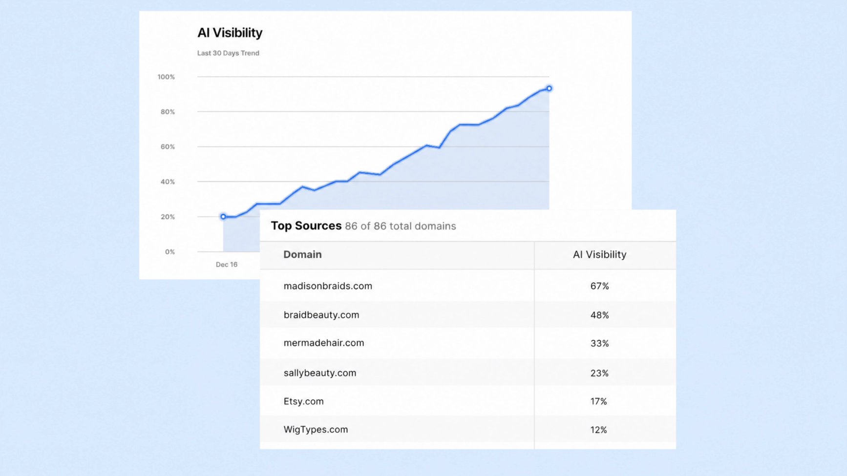 This is an image showing AI visibility trends for the last 30 days trending upward.