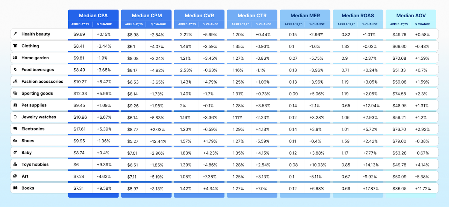 Ecommerce benchmarks