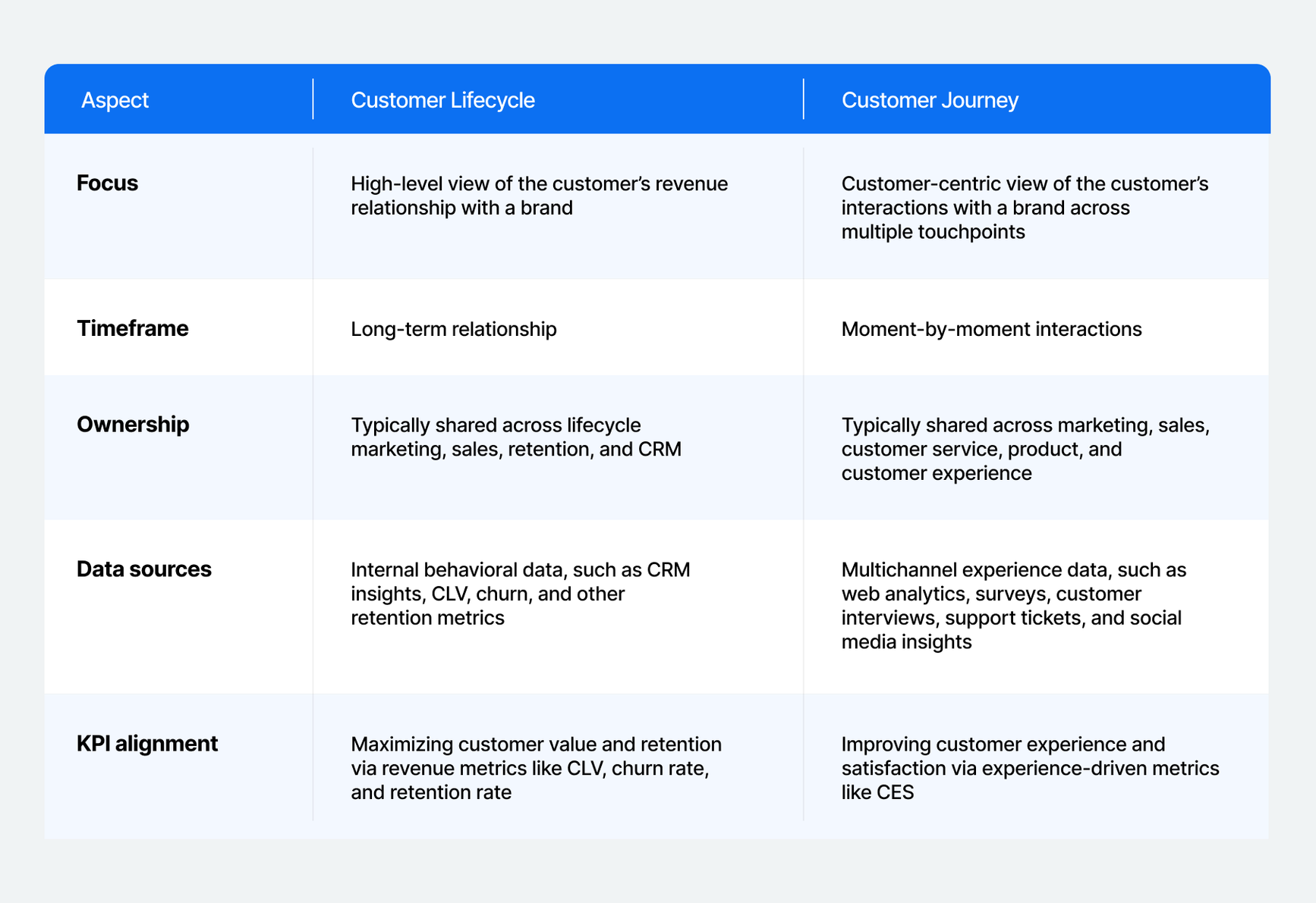 Comparison table of customer lifecycle versus customer journey
