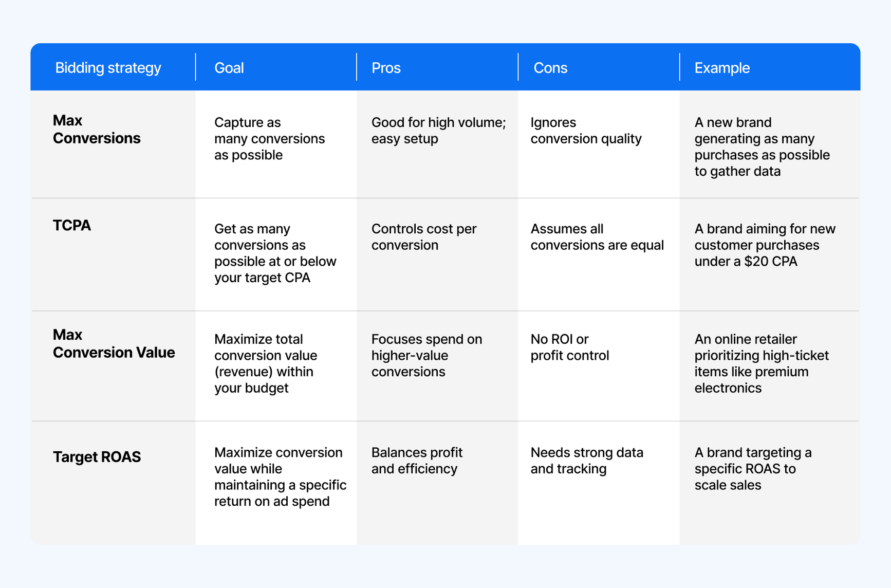 A table showing the different types of bidding strategies, their goals, their pros and cons, and an example each.
