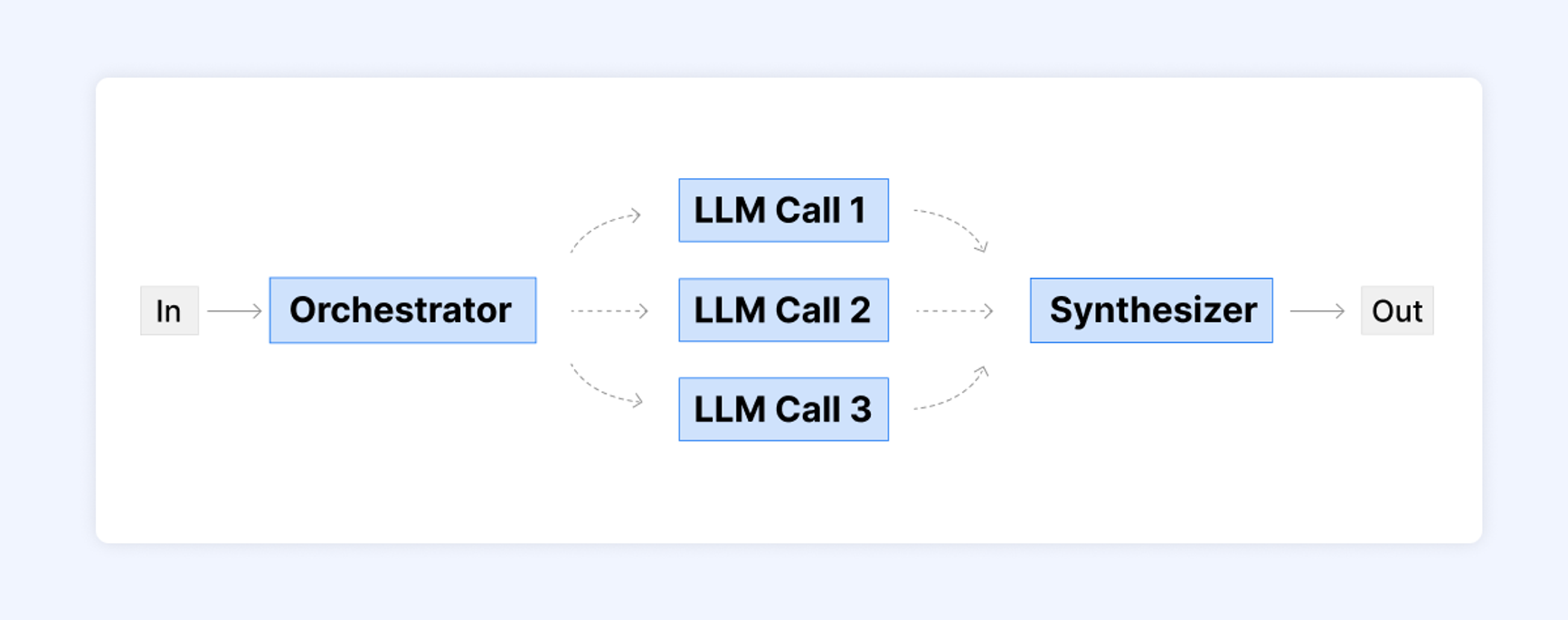A visual of evaluator-optimzer workflow.