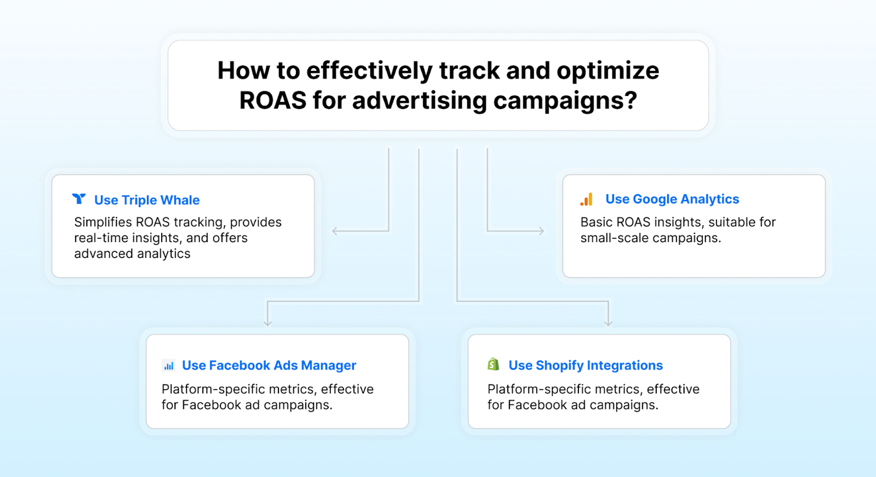 Visual of how to effectivelet track and optimize ROAS, suggetsing Triple Whale, GA, Facebook Ads manager, and Shopify integrations