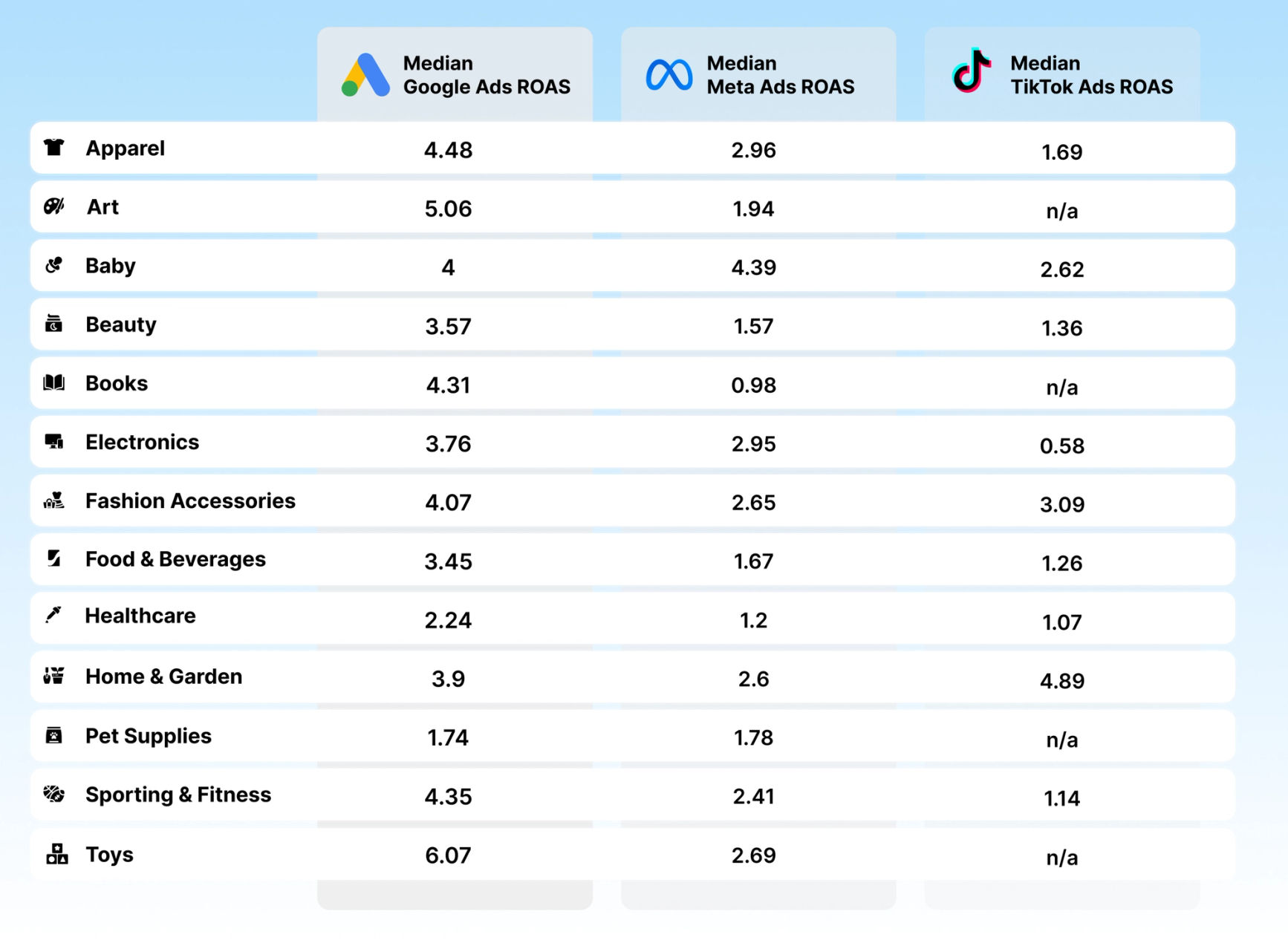 Table showing median ROAS numbers for Google Ads, Meta Ads, and TikTok Ads across industries