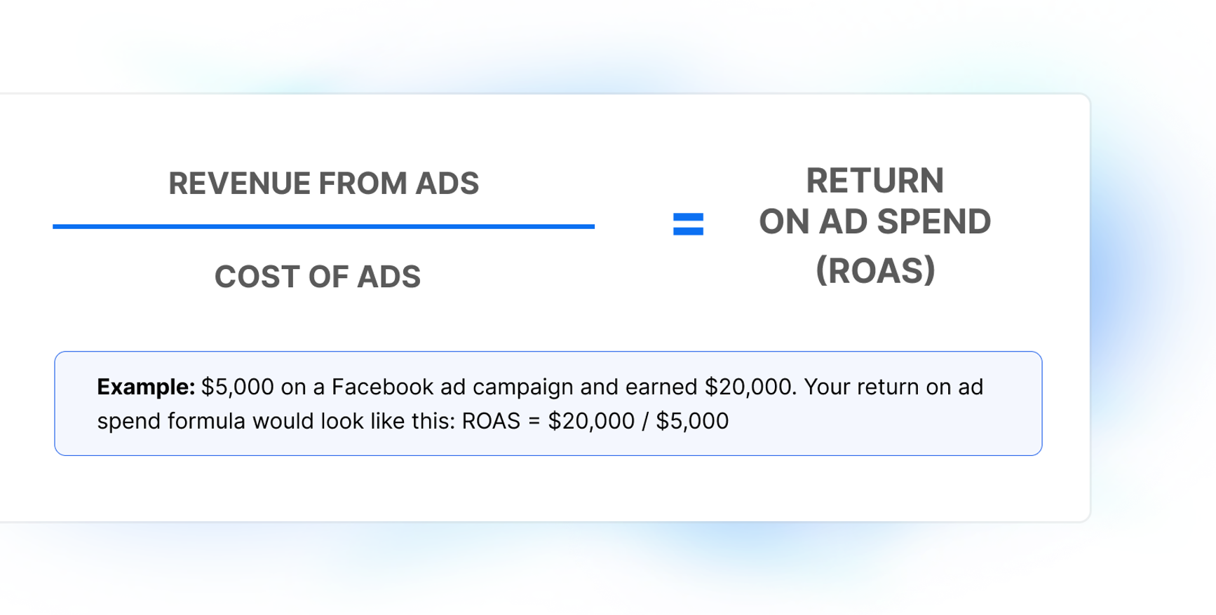 Visual formula showing Return on ad spend = revenue from ads divided by cost of ads