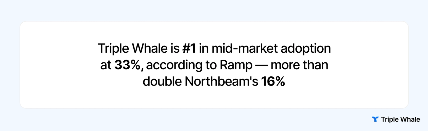 Triple Whale is number one in mid-market adoption at 33% according to Ramp, more than double Northbeam's 16%