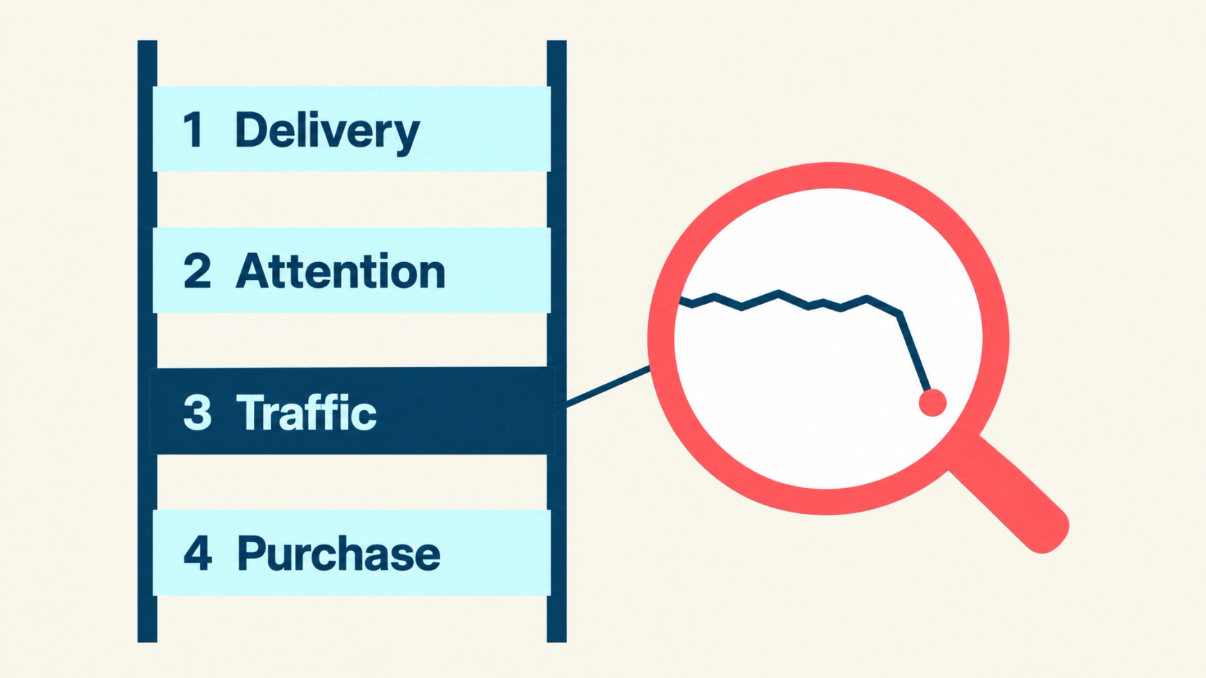 Image showing four different phases: delivery, attention, traffic, and purchase