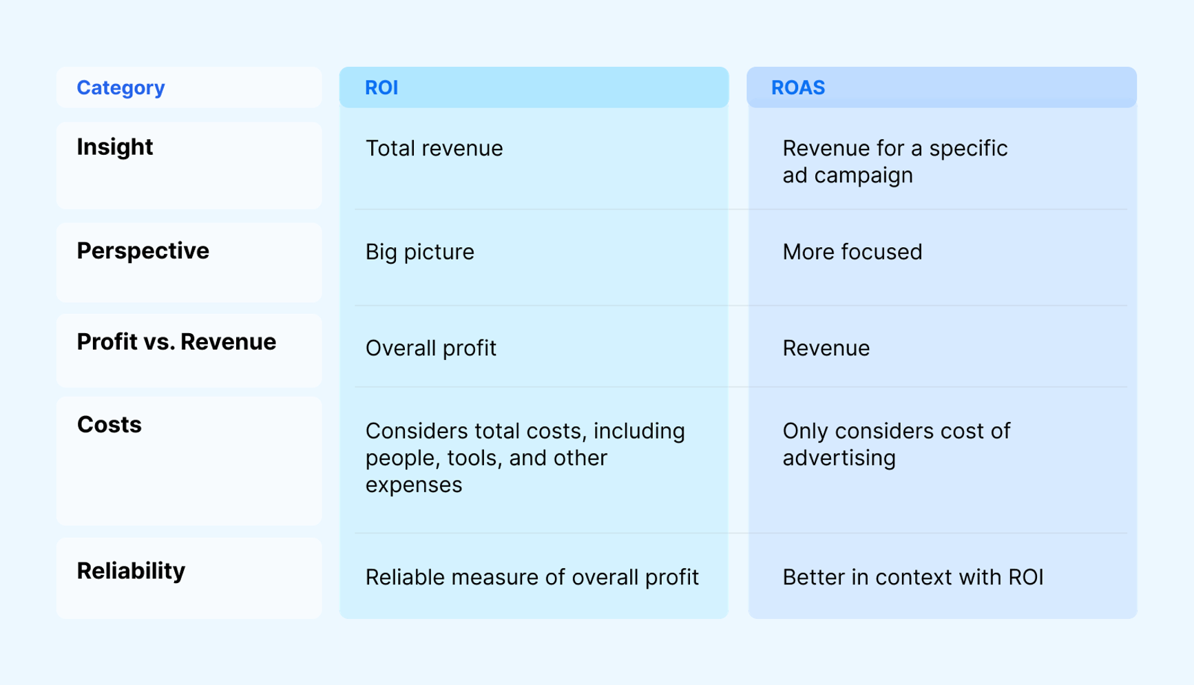 A table showing the five biggest differences in ROI vs ROAS (insight, perspective profit vs revenue, costs, reliability).