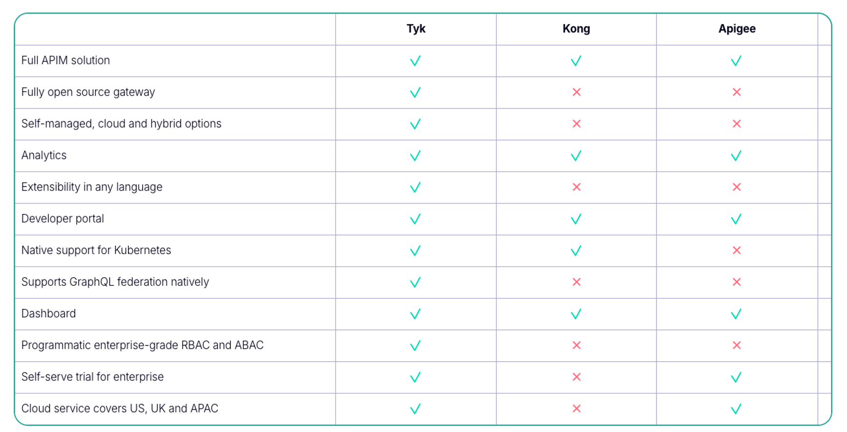 Apigee vs Kong: How do they stack up against Tyk in terms of API management features and performance?