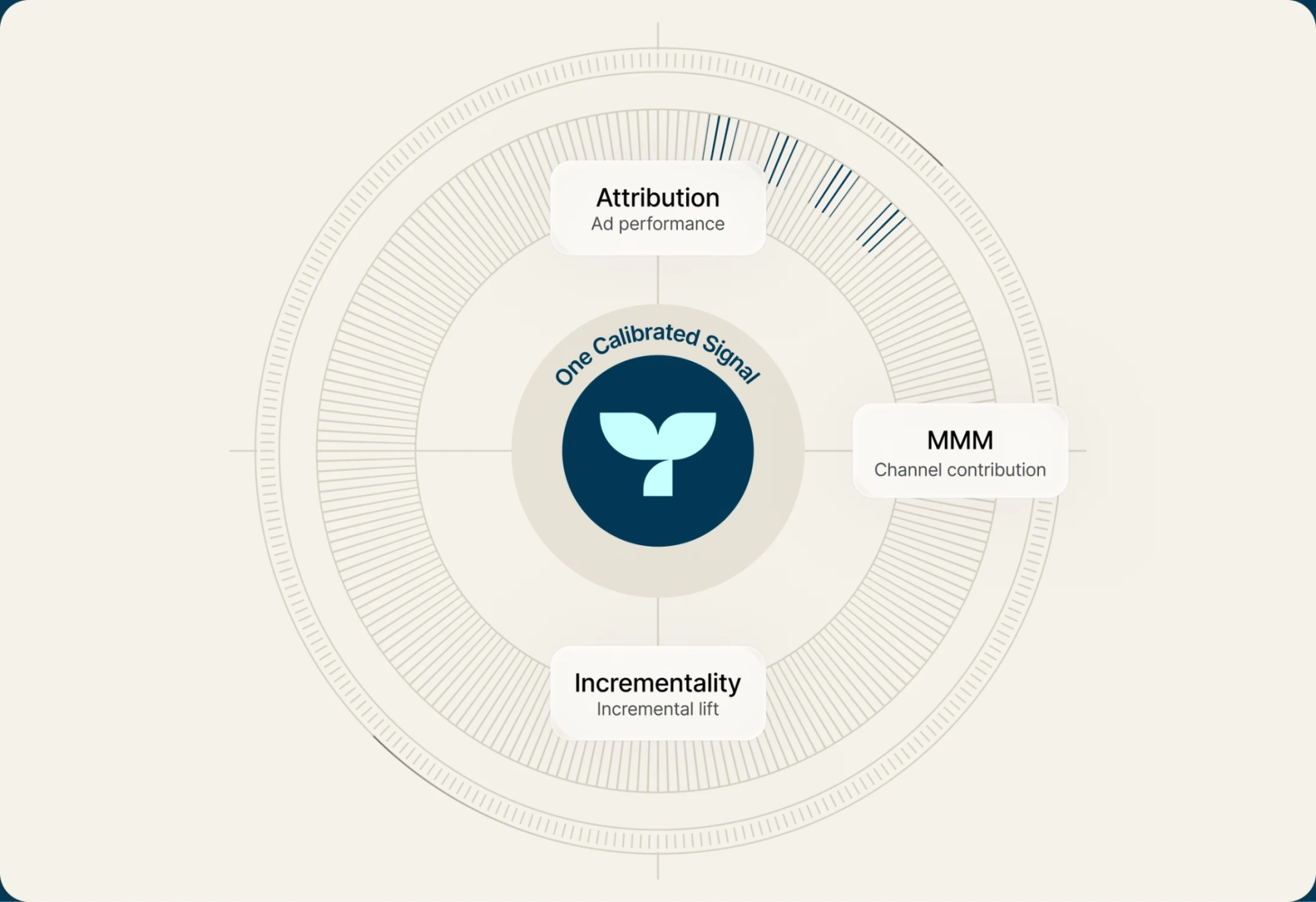 Image of Triple Whale Compass showing attribution, MMM, and incrementality