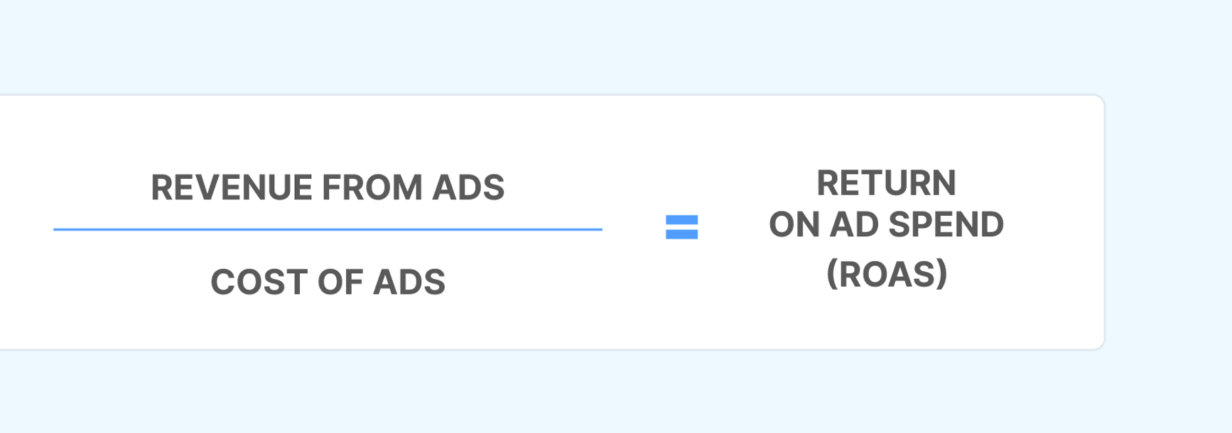 Visual formula of ROAS = revenue from ads divided by cost of ads