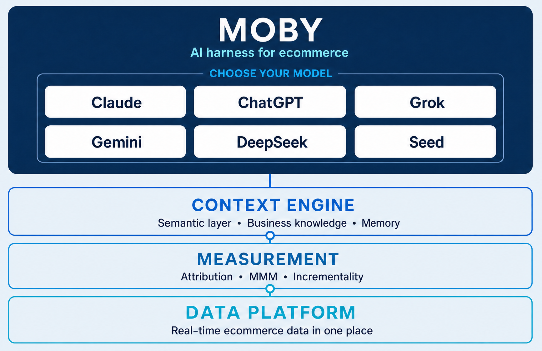 An image showing how Triple Whale's Moby works