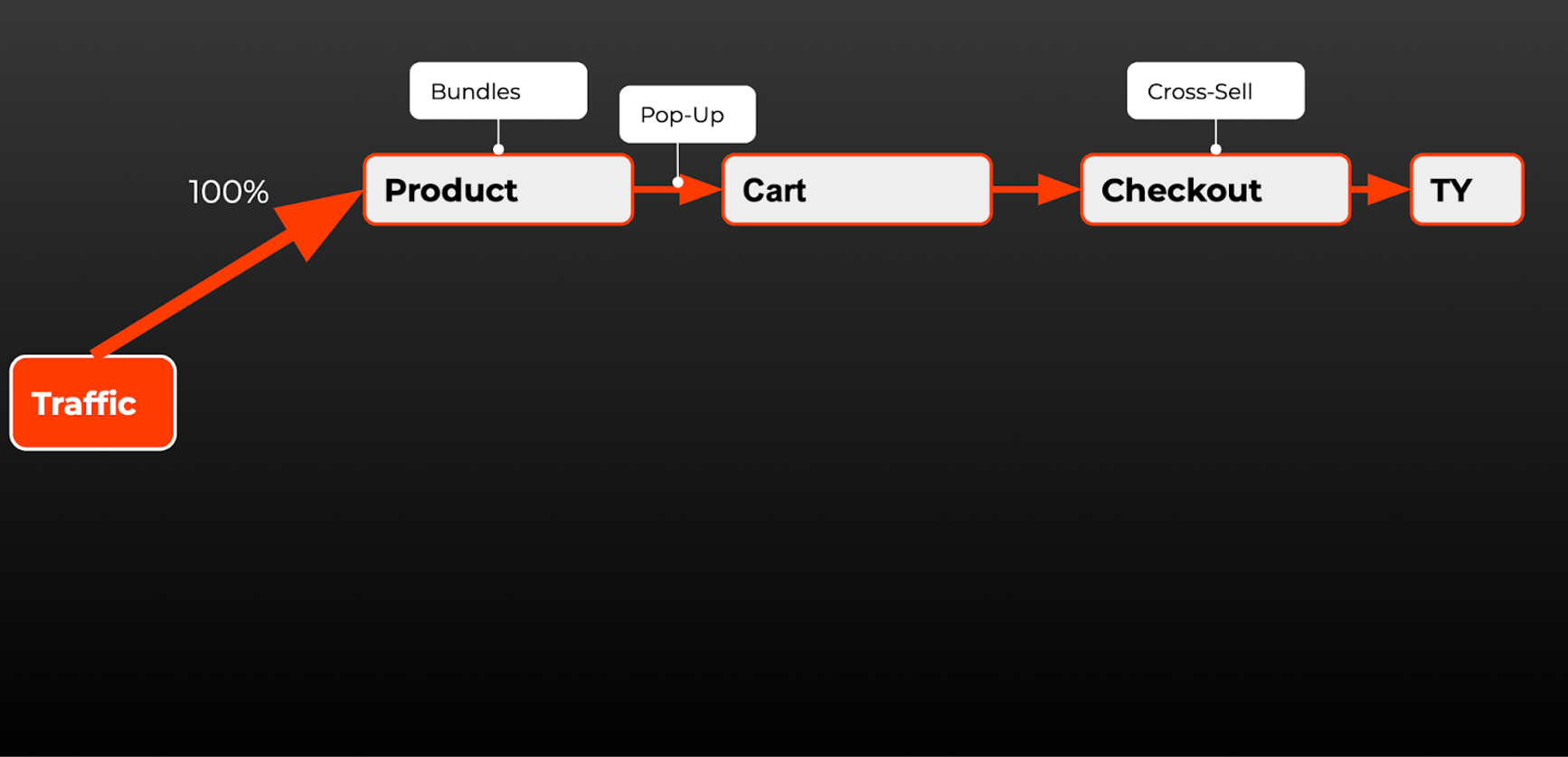 Multi Funnel Testing Content