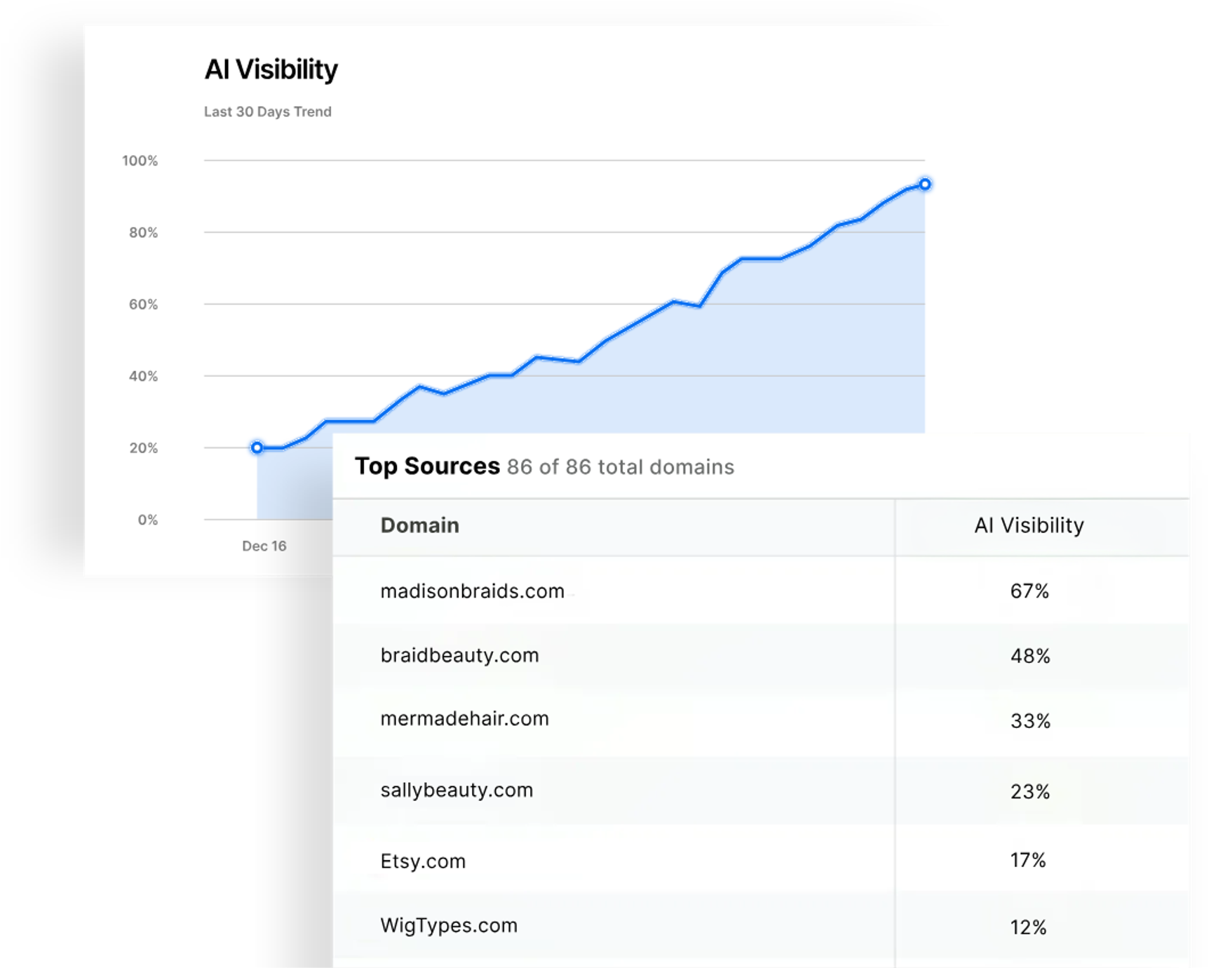 Graph showing 30-day trends inside Triple Whale's Ai Visibility dashboard