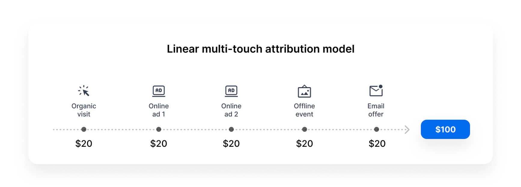 linear attribution model flow