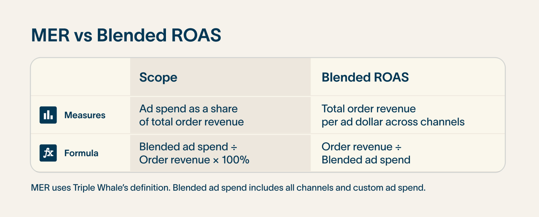 MER vs Blended ROAS chart