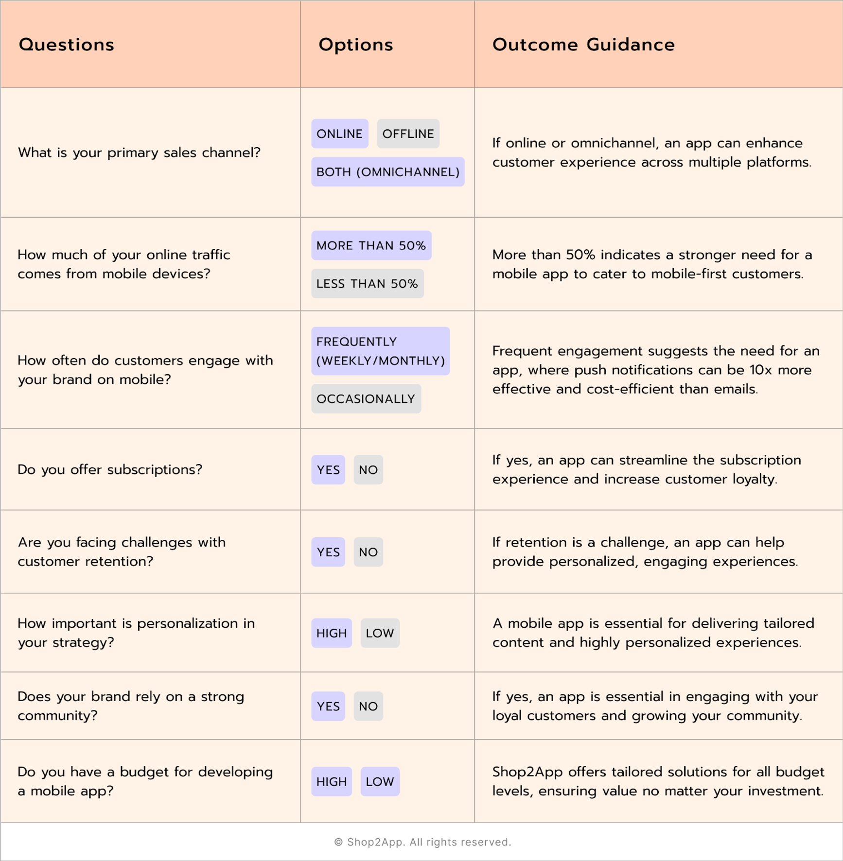 table of questions, options, and outcome guidance to decide whether your dtc brand needs an app