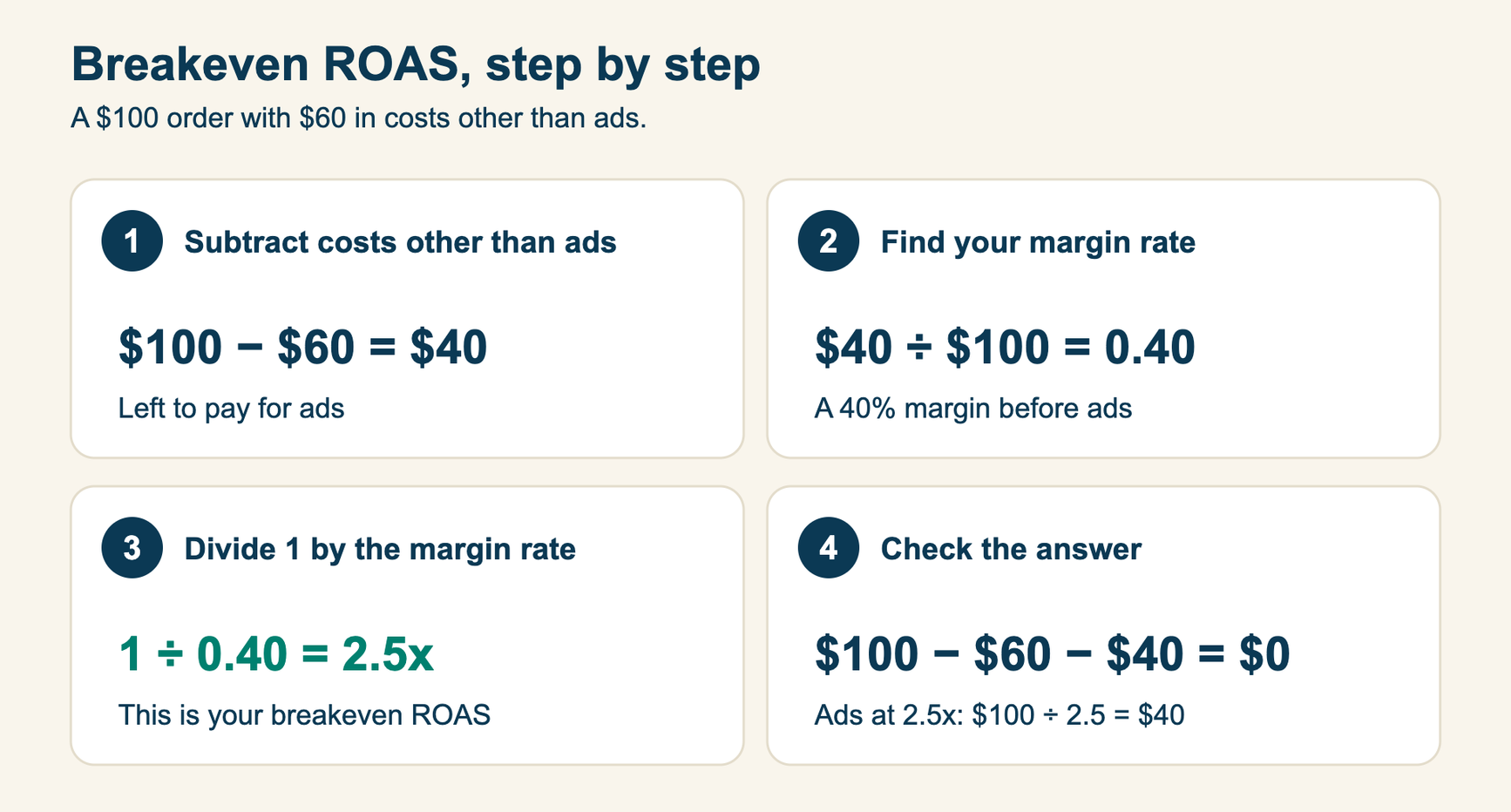 Image showing an example of breakeven ROAS