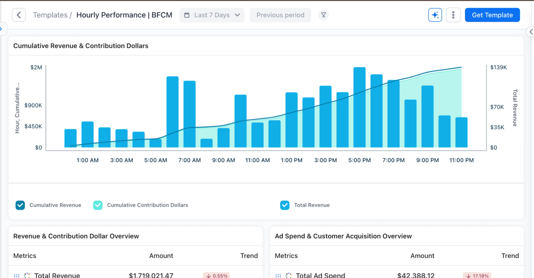 Hourly Performance BFCM Ecommerce Dashboard
