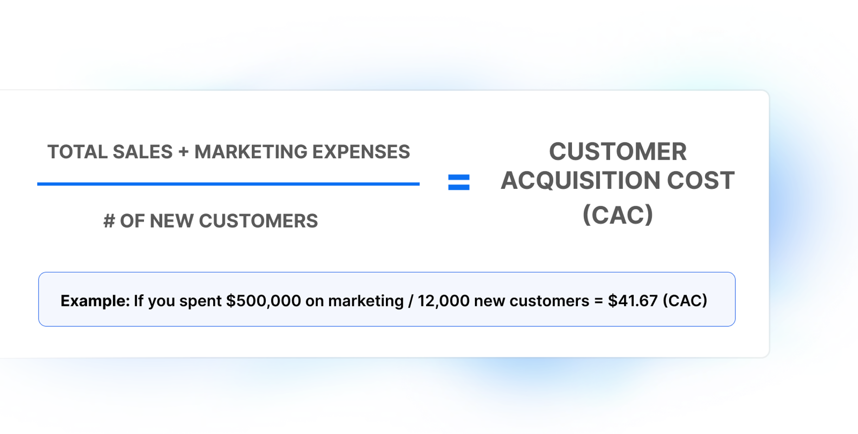 Image formula: Customer Acquisition Cost (CAC) = Total Sales + Marketing Expenses divided by #of new customers