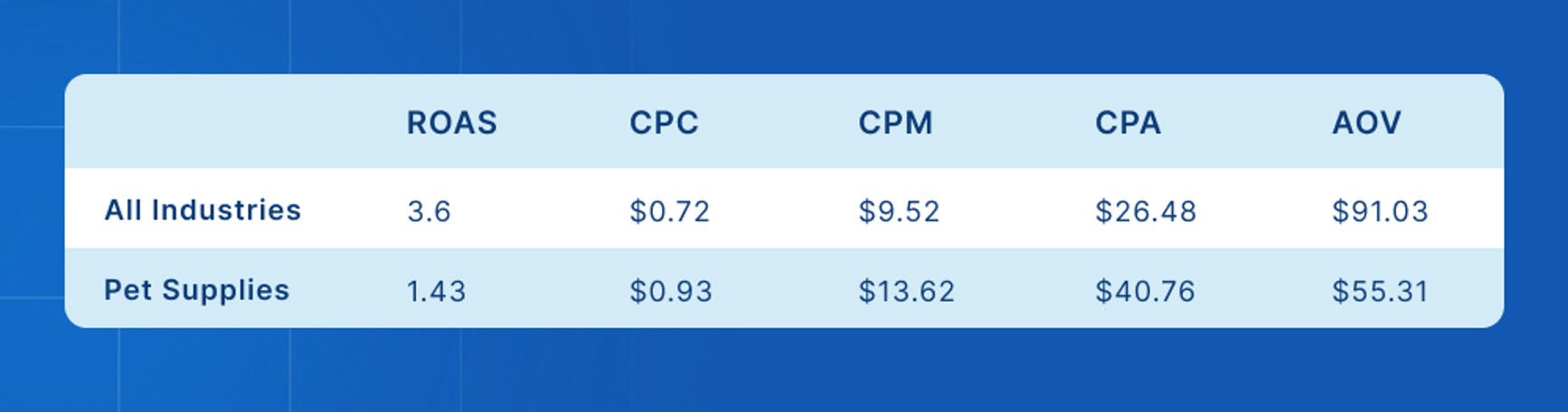 table featuring comparison of all industries versus pet supplies for ROAS, CPC, CPM, CPA, AOV metrics