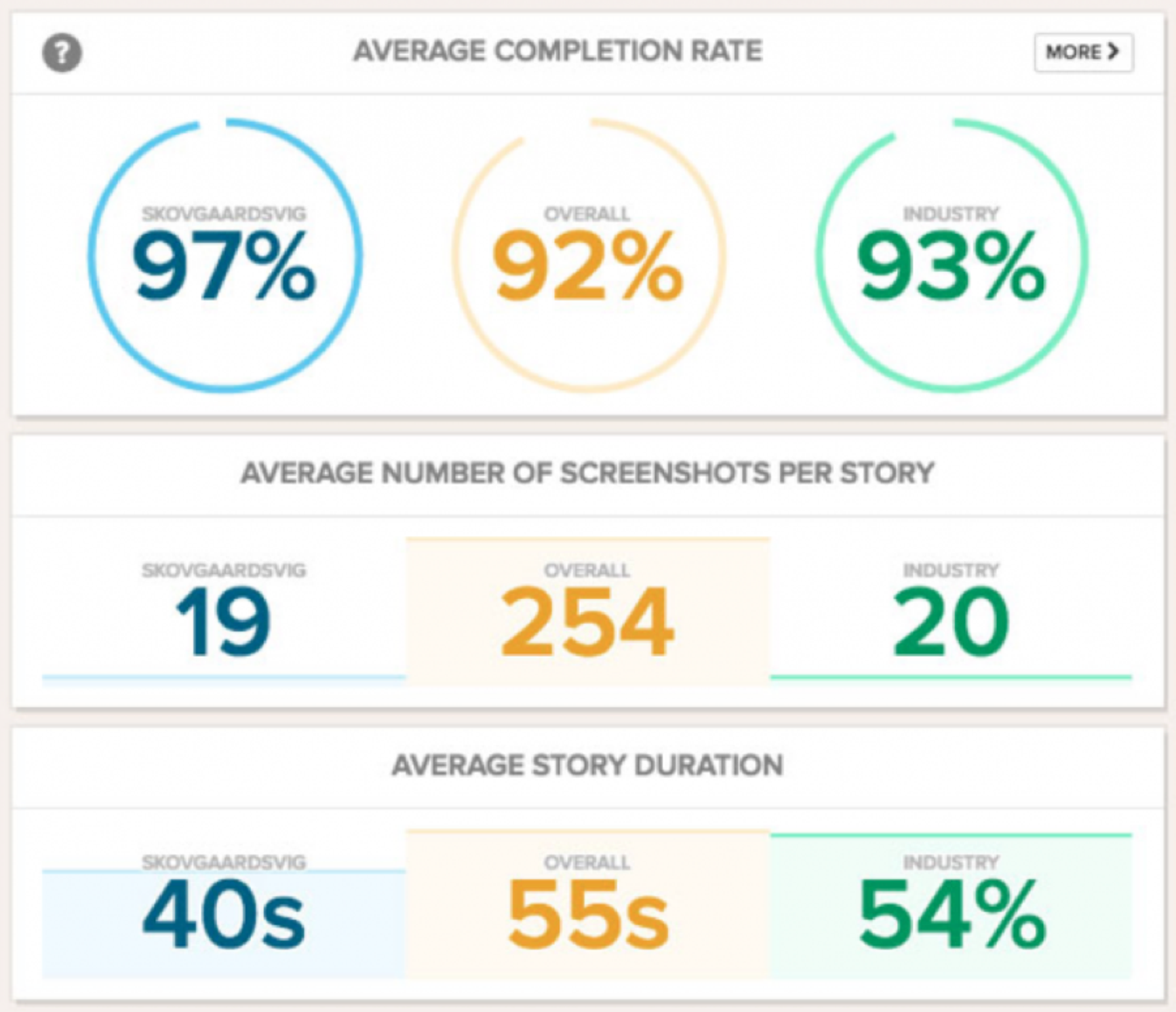 average completion rate