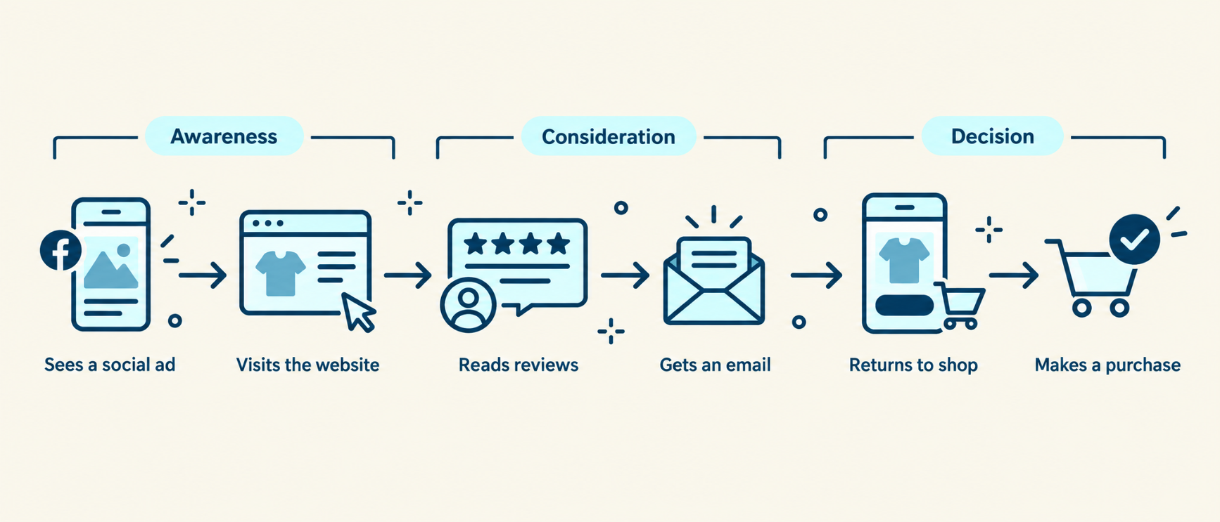 Image showing the stages of a customer journey