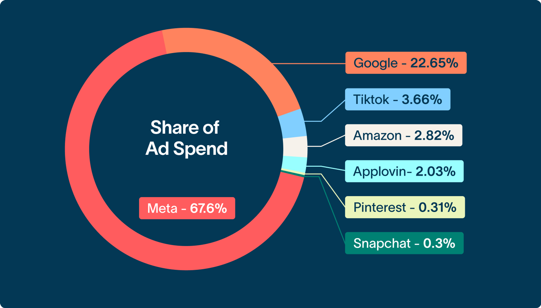 A chart depicting the share of ad spend for Black Friday Cyber Monday 2025 with TikTok having 3.66%
