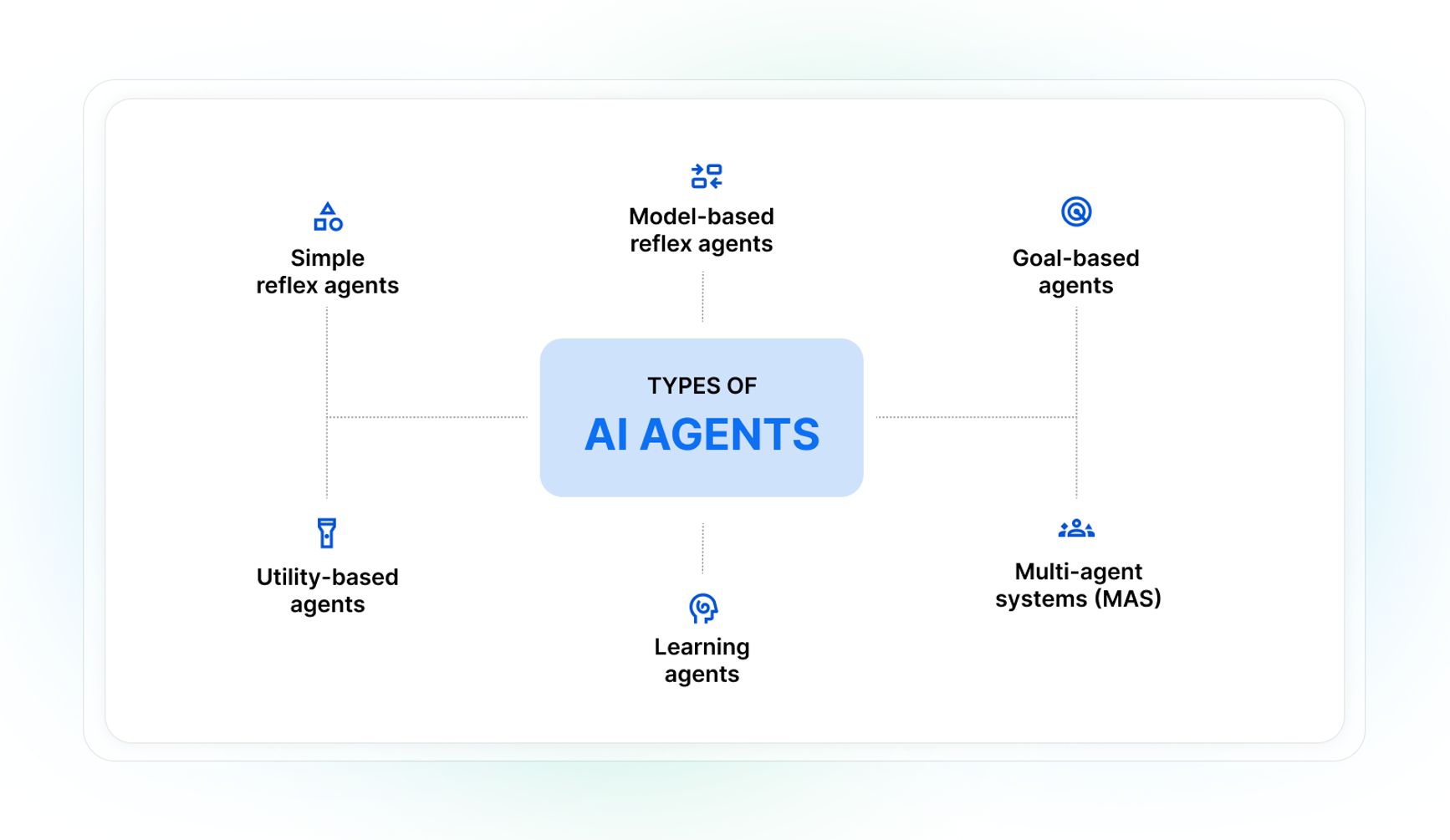 Types of AI agents and real-world examples