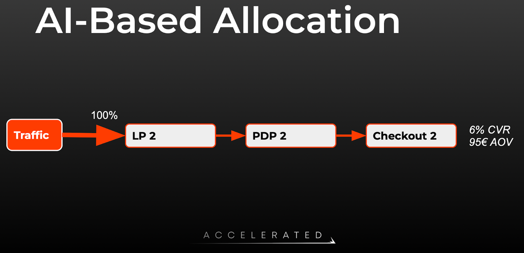 Multi Funnel Testing Content