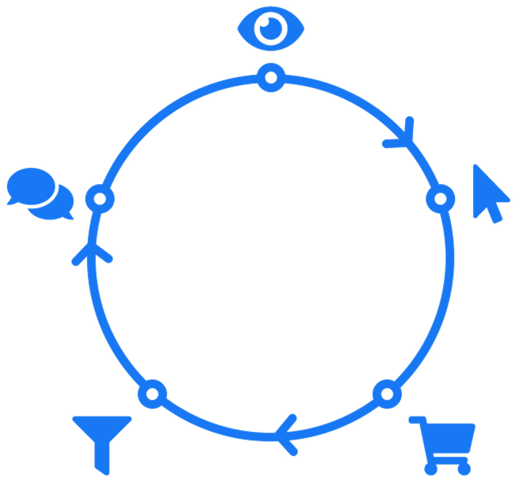 A circle with 5 icons around the edges, depicting the 5 stages of a customer's lifecycle.