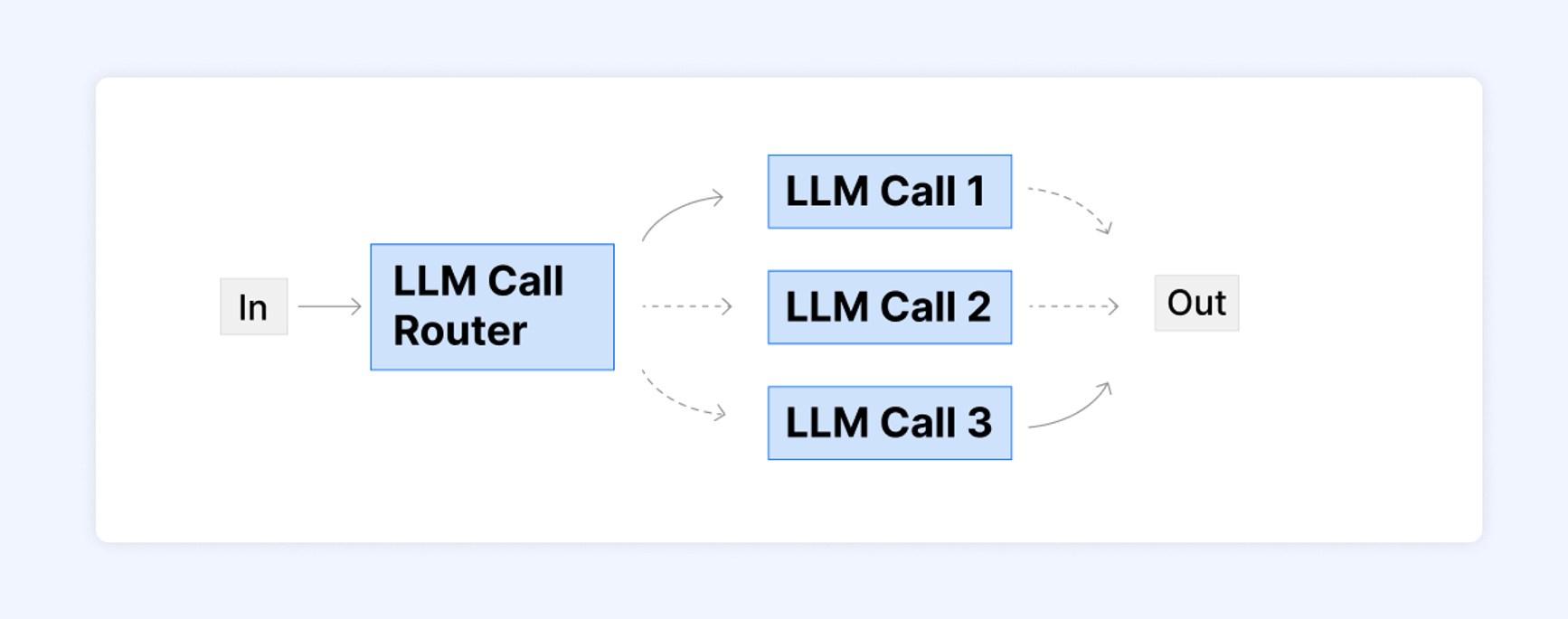 A visual of the LLM routing, showing input and output.