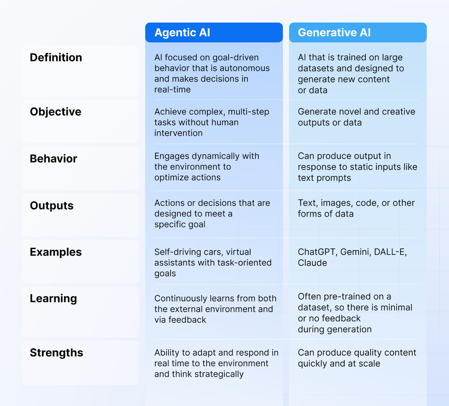 Table comparing agentic AI and generative AI across 7 categories: definition, objective, behavior, outputs, examples, learning, and strengths