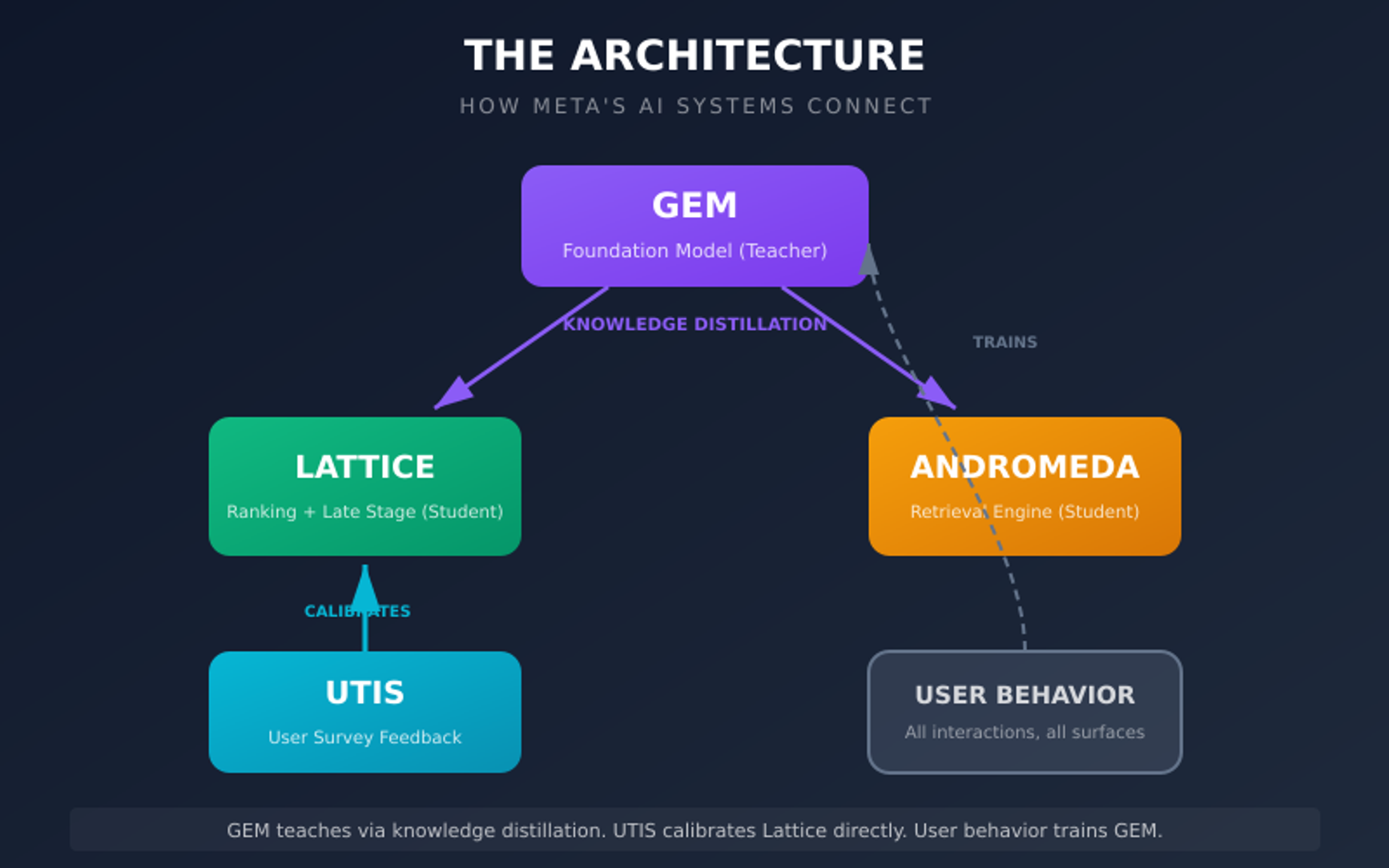 The Architecture