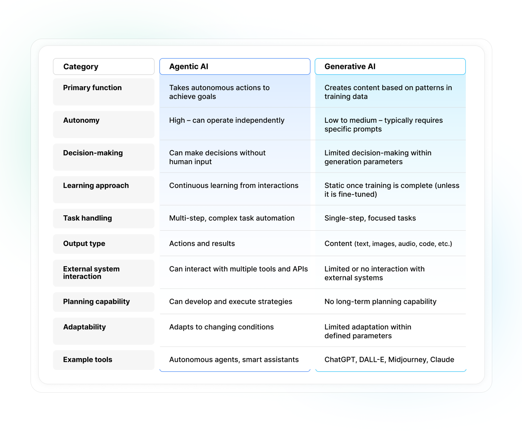 a table explaining the difference between agentic and generative ai