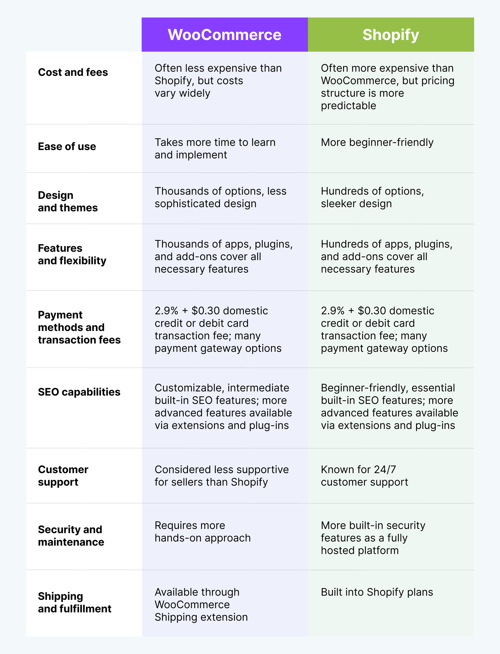 Visual table comparing WooCommerce with Shopify
