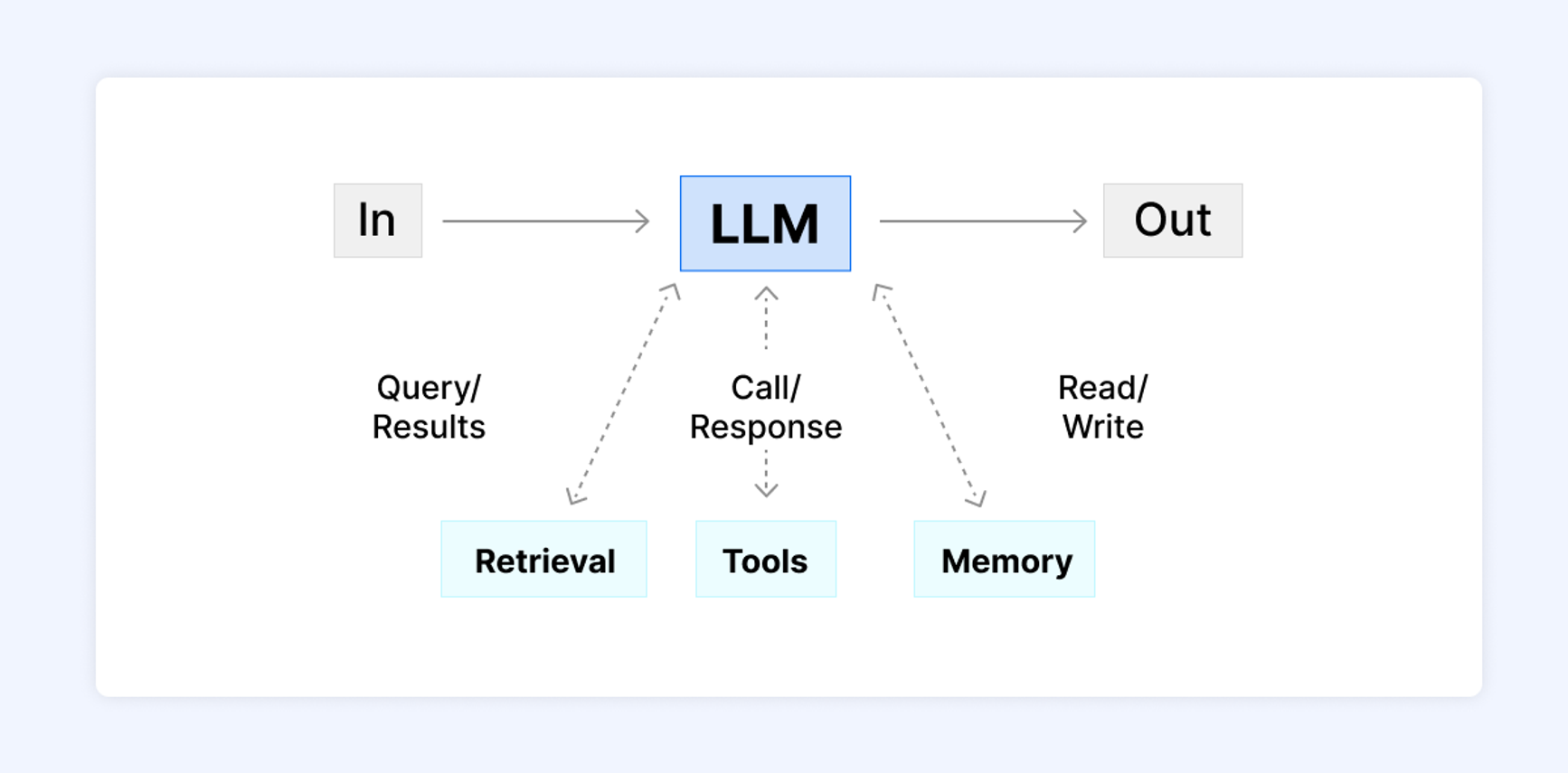 Visual of the LLM workflow, showing input and output.