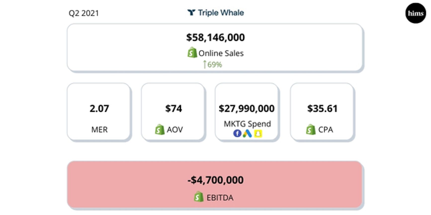 HIMS mock Triple Whale Dashboard