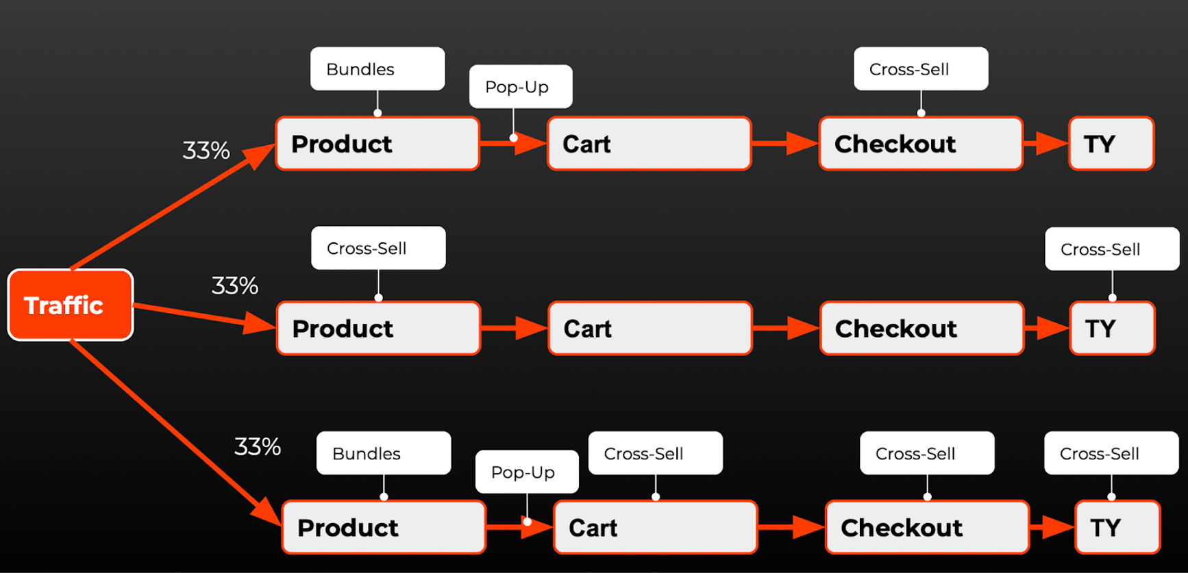 Multi Funnel Testing Content