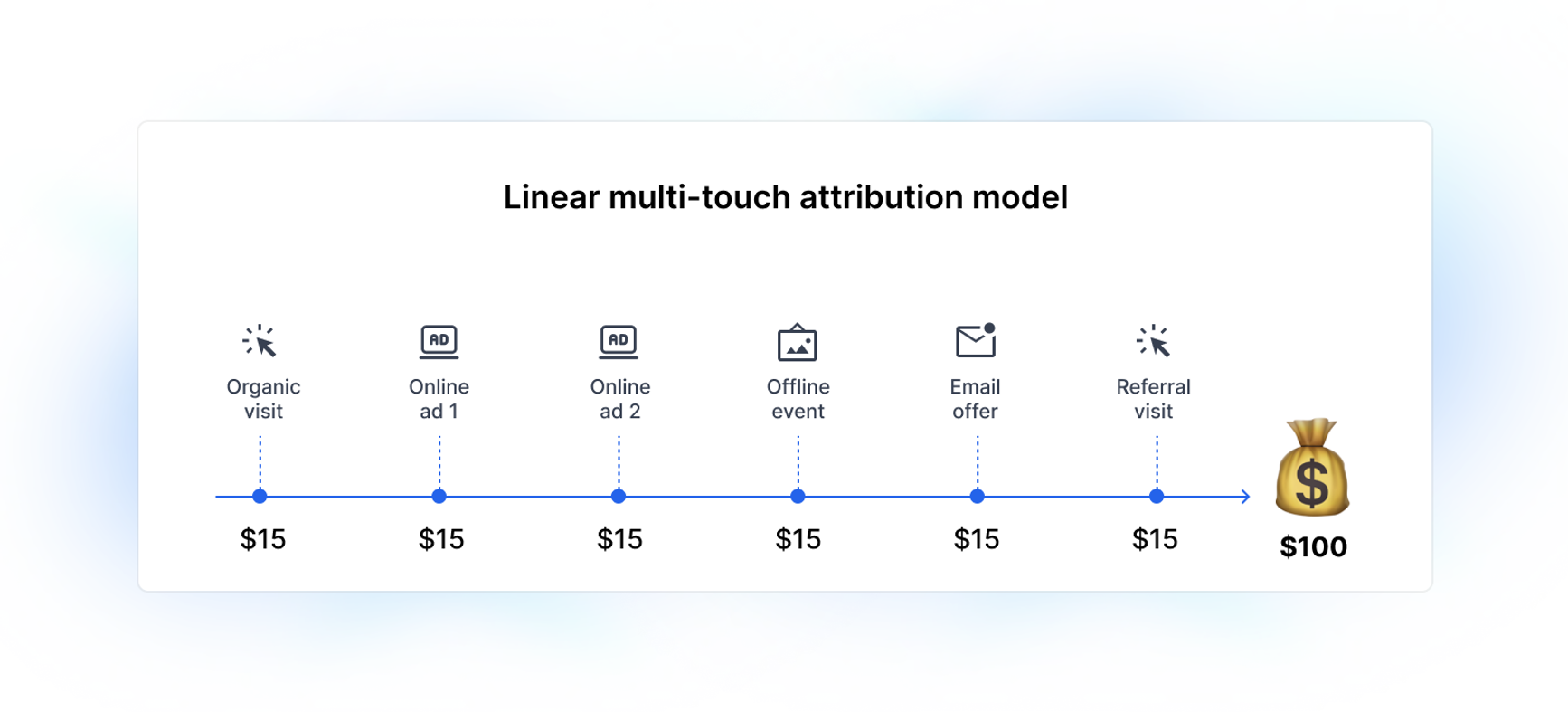 An image showing linear multi-touch attribution model through various customer touchpoints