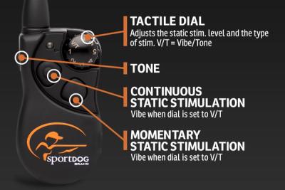 Infographic showing button functions