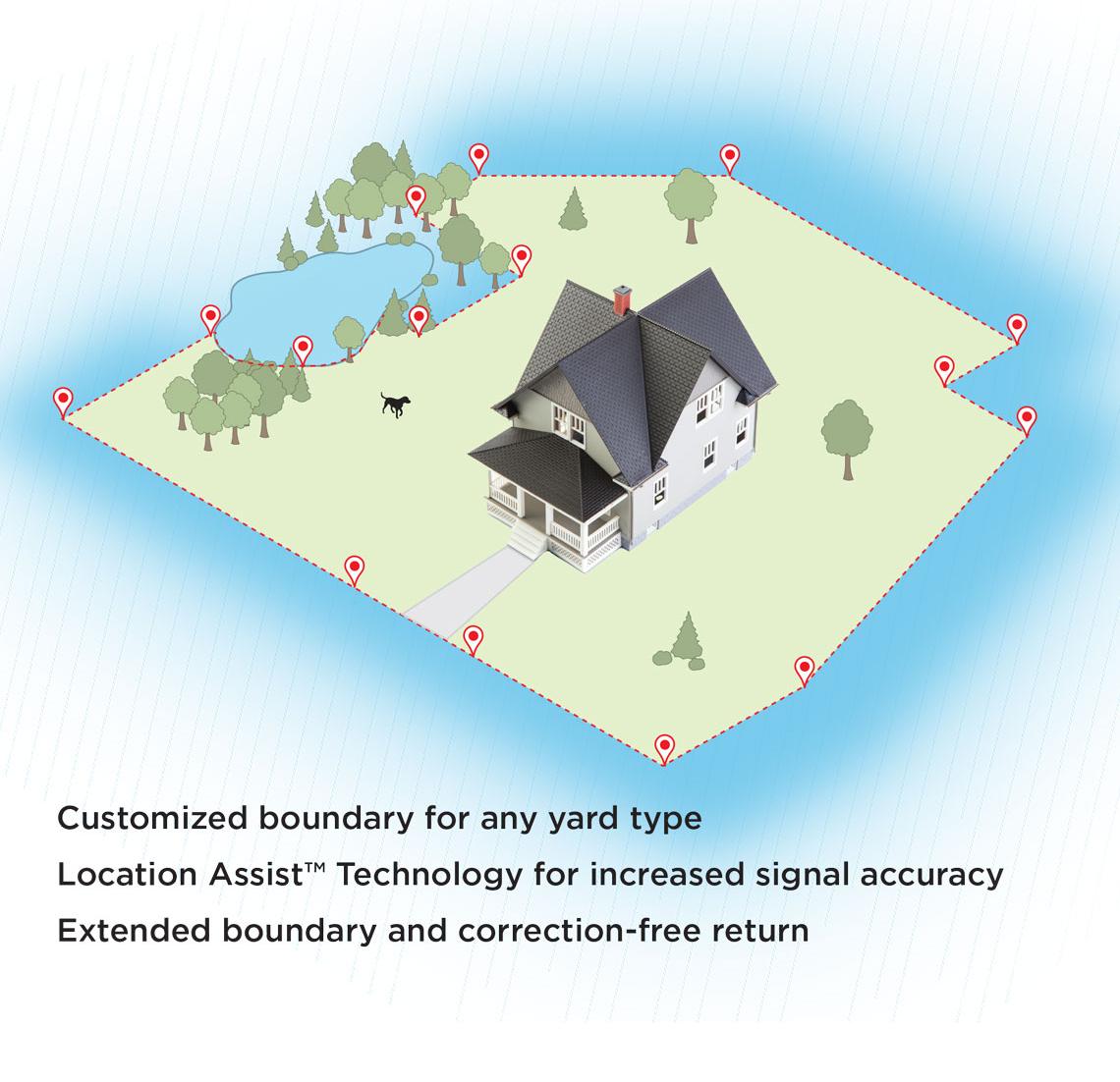 Aerial view of home with fence boundary outlined surrounding property. Text on image: Customized boundary for any yard type. Location Assist Technology for increased signal accuracy. Extended boundary and correction-free return.