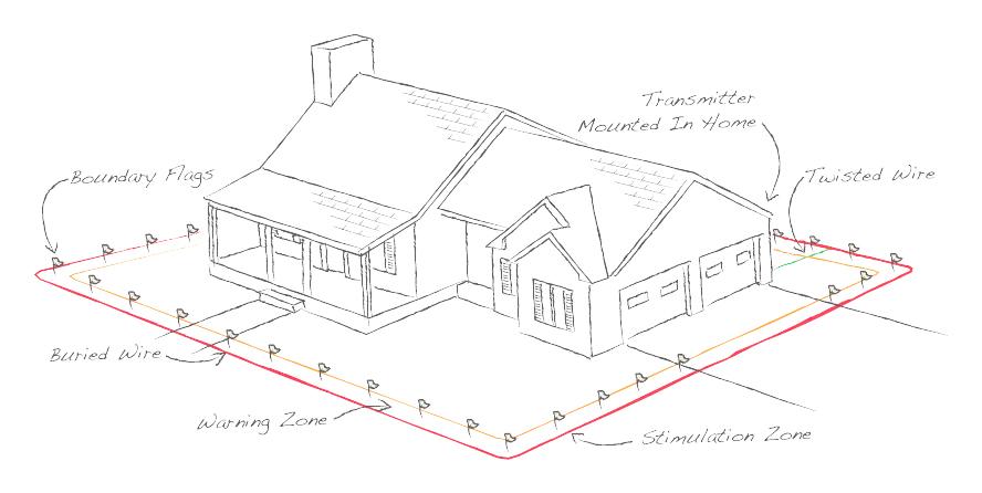 Diagram of house with in-ground fence concepts labeled
