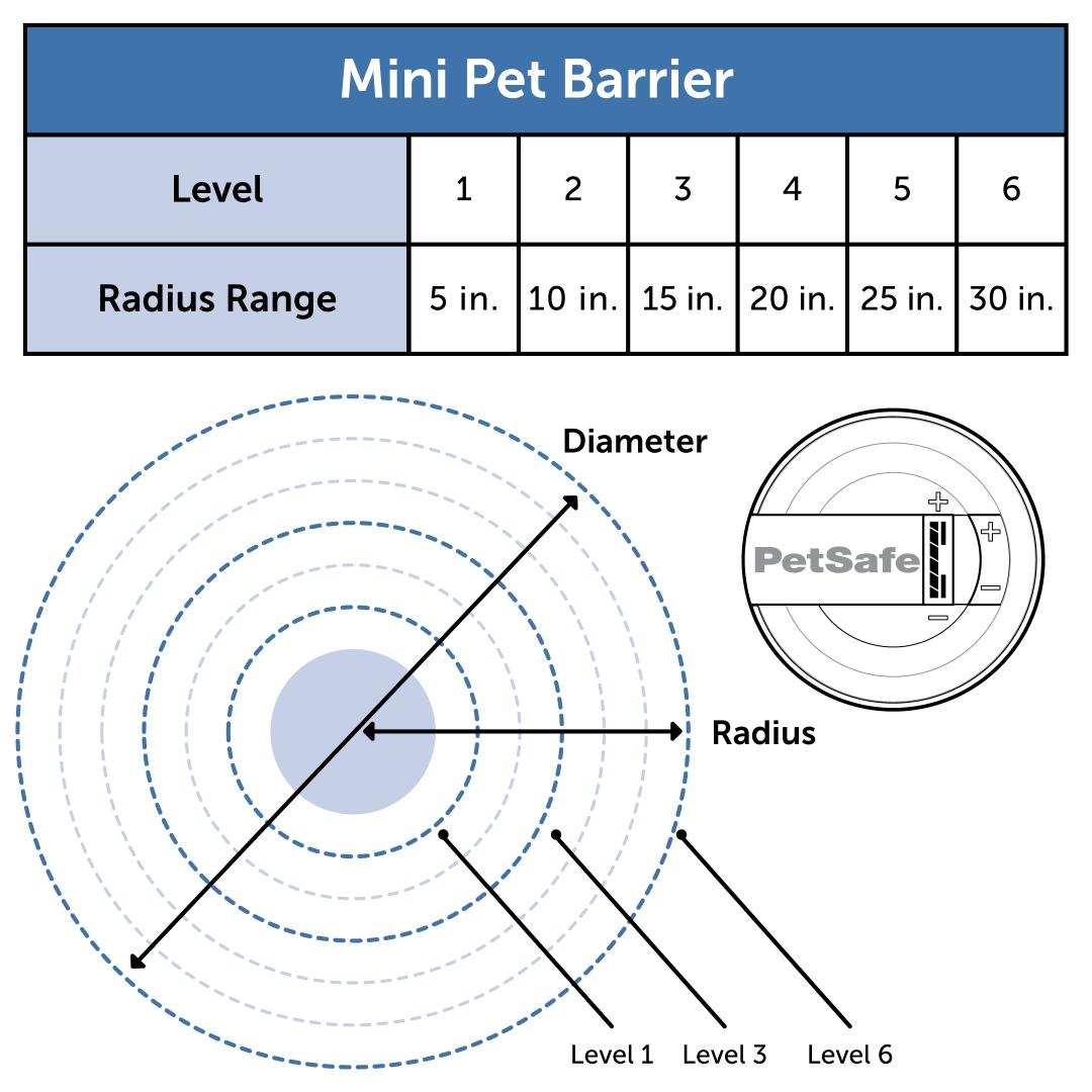 Mini Pet Barrier Range Chart