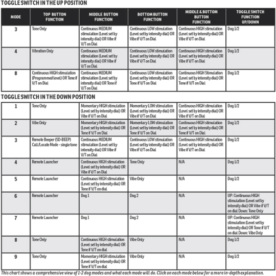 SD-2525_Mode chart_1-2 dogs