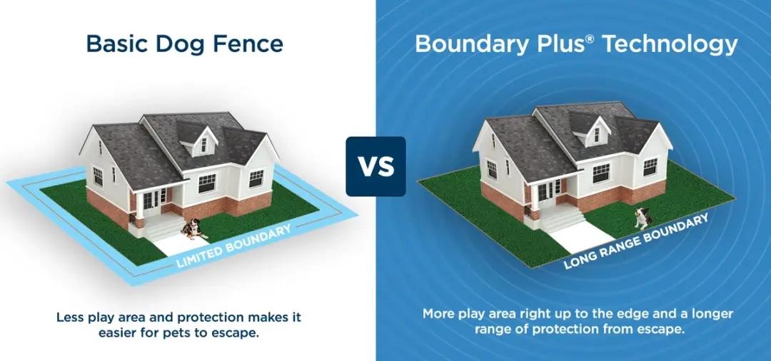 Comparison of Basic Dog Fence with limited boundary around house and less play area and protection that makes it easier for pets to escape vs Boundary Plus Technology with long range boundary around house and more play area right up to the edge and a longer range of protection from escape
