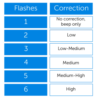Different levels chart