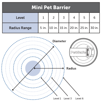 Mini Pet Barrier Range Chart