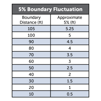 Boundary Fluctuation Chart
